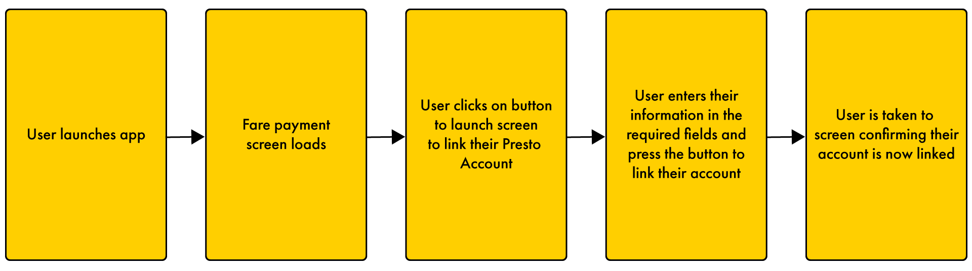 UX User Flow - Linking a Presto Card